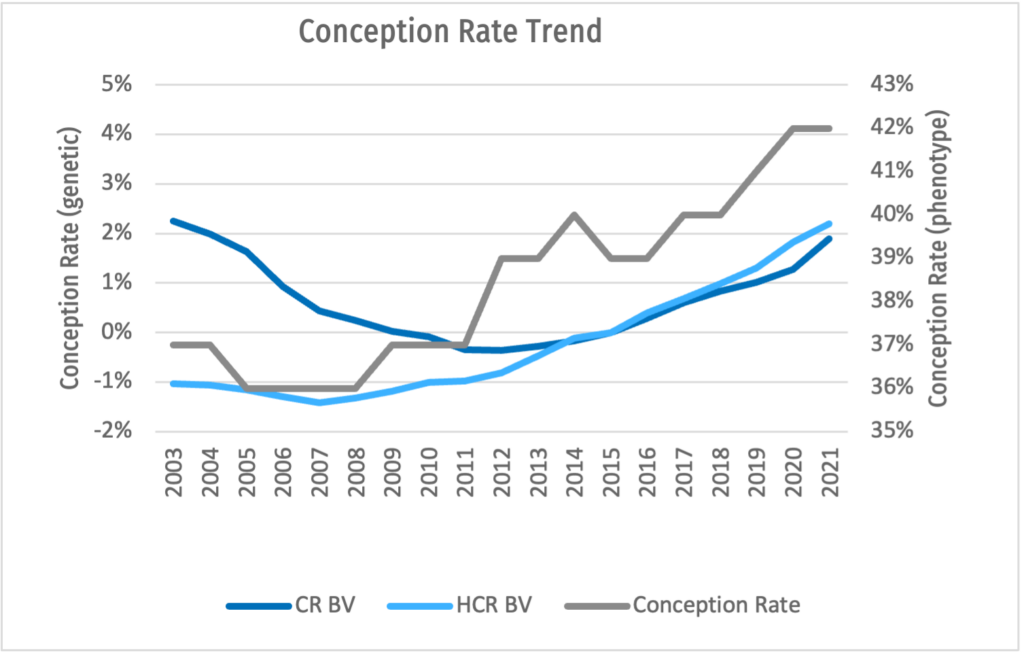 graph showing CR trend