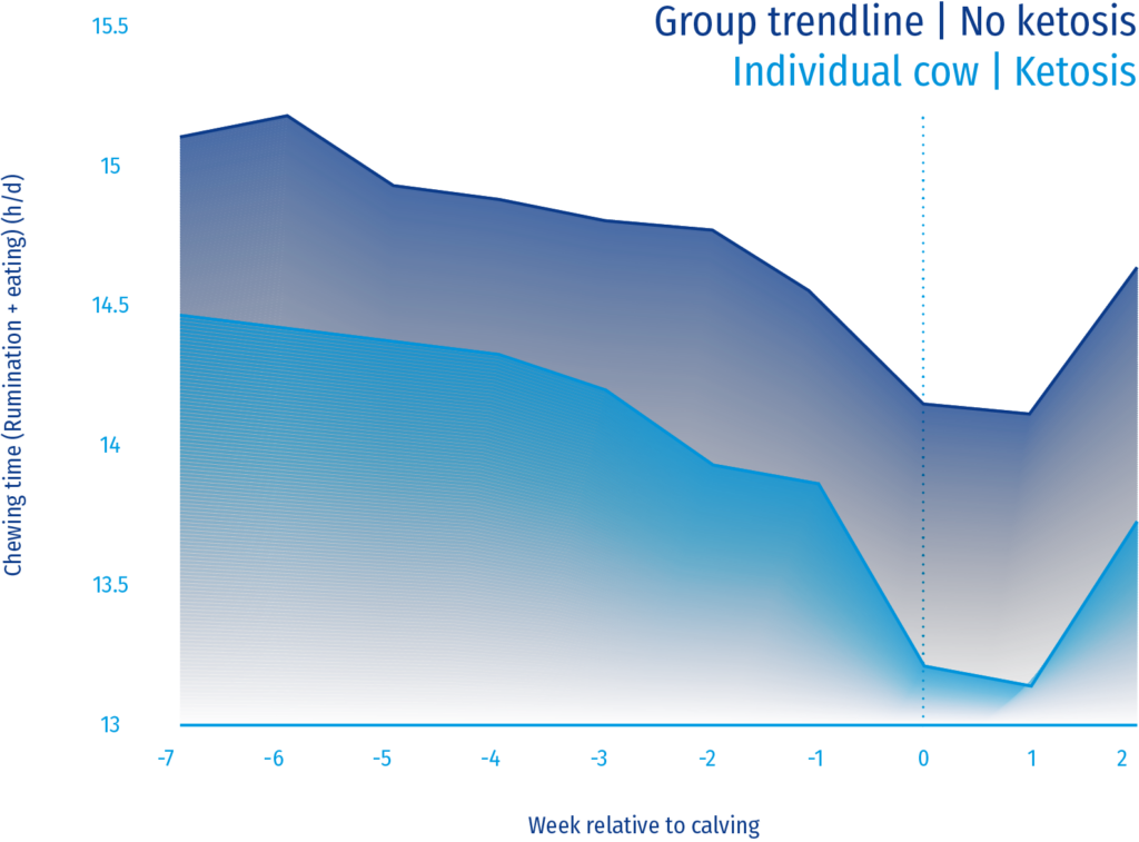 graph showing trendline of a ketosis cow compared to the rest of the herd